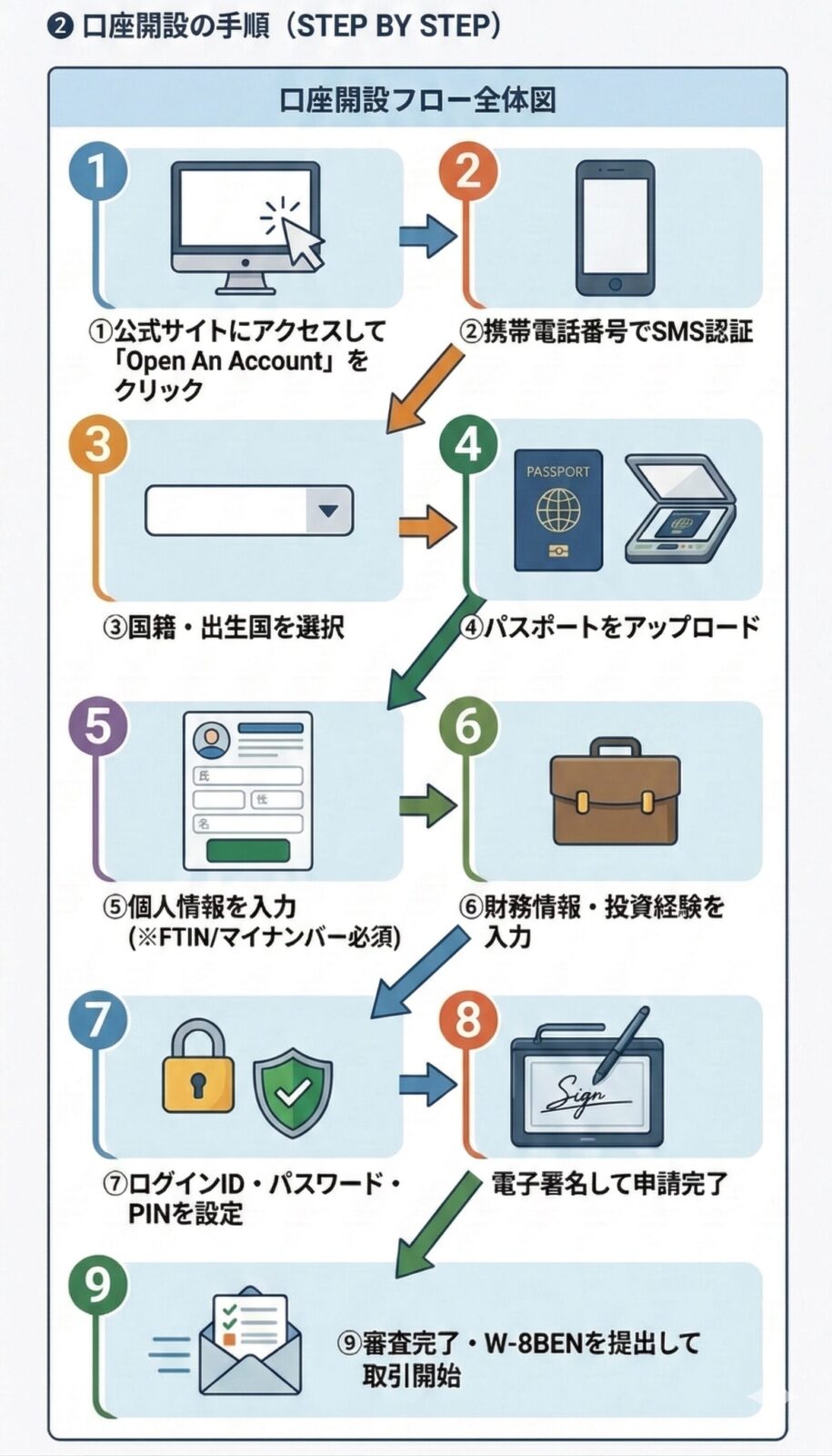 口座開設フロー全体図（STEP1〜9）