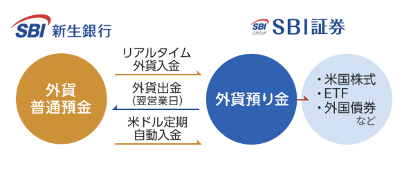 SBI新生銀行 ダイヤモンドステージ SBI証券 外貨入出金
